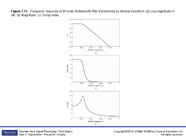 Figure 7. 11 Frequency response of 6 th-order Butterworth filter transformed by bilinear transform. Figure 7. 11 Frequency response of 6 th-order Butterworth filter transformed by bilinear transform.