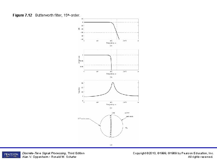Figure 7. 12 Butterworth filter, 15 th-order. Discrete-Time Signal Processing, Third Edition Alan V. Figure 7. 12 Butterworth filter, 15 th-order. Discrete-Time Signal Processing, Third Edition Alan V.