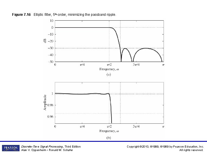 Figure 7. 16 Elliptic filter, 5 th-order, minimizing the passband ripple. Discrete-Time Signal Processing, Figure 7. 16 Elliptic filter, 5 th-order, minimizing the passband ripple. Discrete-Time Signal Processing,