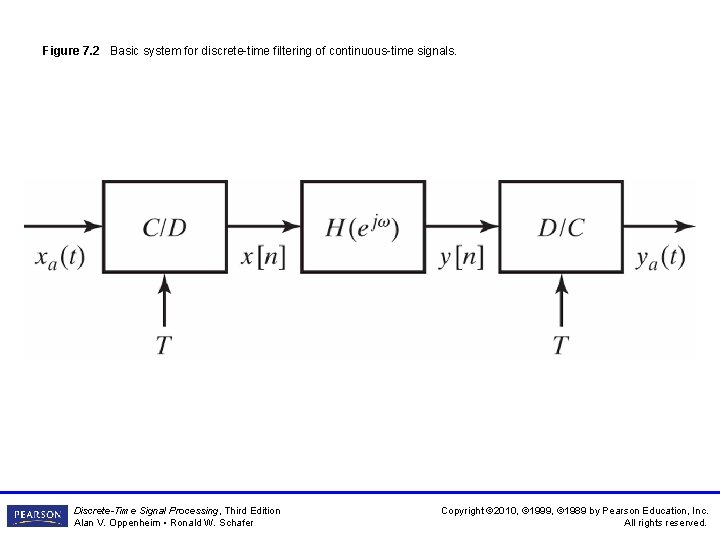 Figure 7. 2 Basic system for discrete-time filtering of continuous-time signals. Discrete-Time Signal Processing, Figure 7. 2 Basic system for discrete-time filtering of continuous-time signals. Discrete-Time Signal Processing,