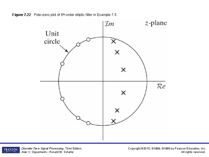 Figure 7. 22 Pole–zero plot of 6 th-order elliptic filter in Example 7. 5. Figure 7. 22 Pole–zero plot of 6 th-order elliptic filter in Example 7. 5.