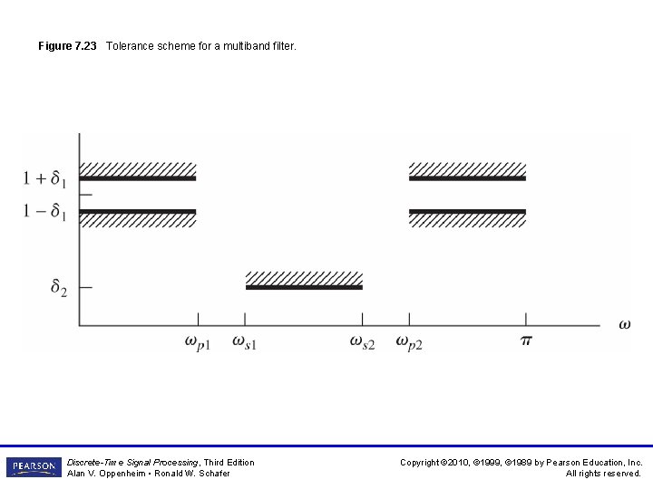 Figure 7. 23 Tolerance scheme for a multiband filter. Discrete-Time Signal Processing, Third Edition Figure 7. 23 Tolerance scheme for a multiband filter. Discrete-Time Signal Processing, Third Edition