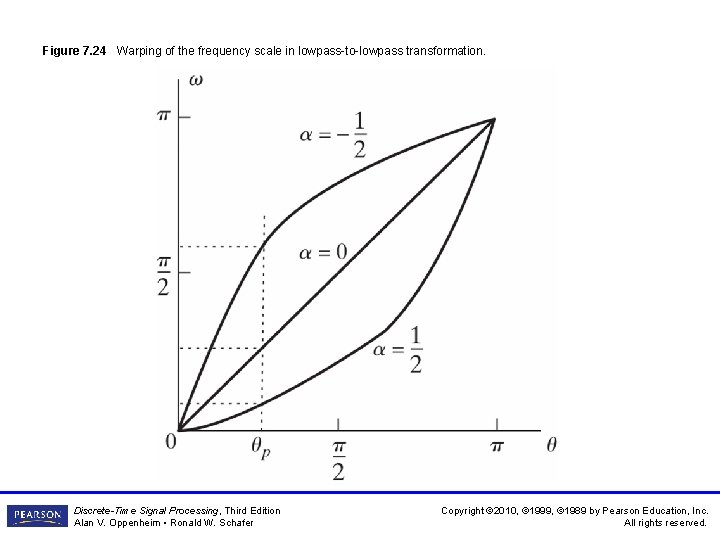 Figure 7. 24 Warping of the frequency scale in lowpass-to-lowpass transformation. Discrete-Time Signal Processing, Figure 7. 24 Warping of the frequency scale in lowpass-to-lowpass transformation. Discrete-Time Signal Processing,
