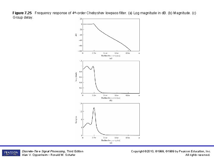 Figure 7. 25 Frequency response of 4 th-order Chebyshev lowpass filter. (a) Log magnitude Figure 7. 25 Frequency response of 4 th-order Chebyshev lowpass filter. (a) Log magnitude