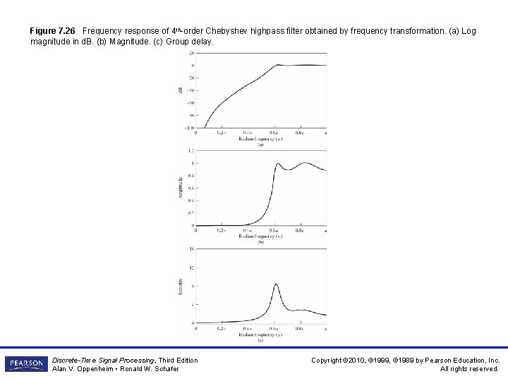 Figure 7. 26 Frequency response of 4 th-order Chebyshev highpass filter obtained by frequency Figure 7. 26 Frequency response of 4 th-order Chebyshev highpass filter obtained by frequency