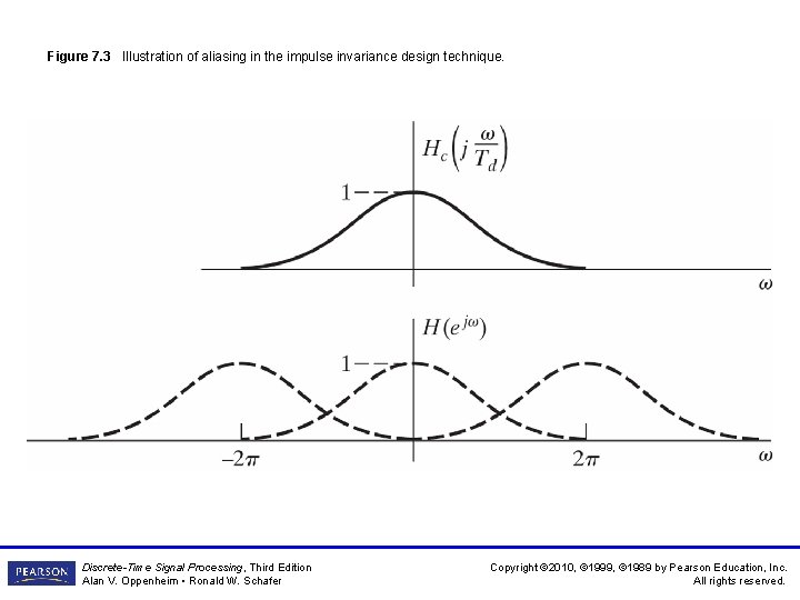 Figure 7. 3 Illustration of aliasing in the impulse invariance design technique. Discrete-Time Signal Figure 7. 3 Illustration of aliasing in the impulse invariance design technique. Discrete-Time Signal