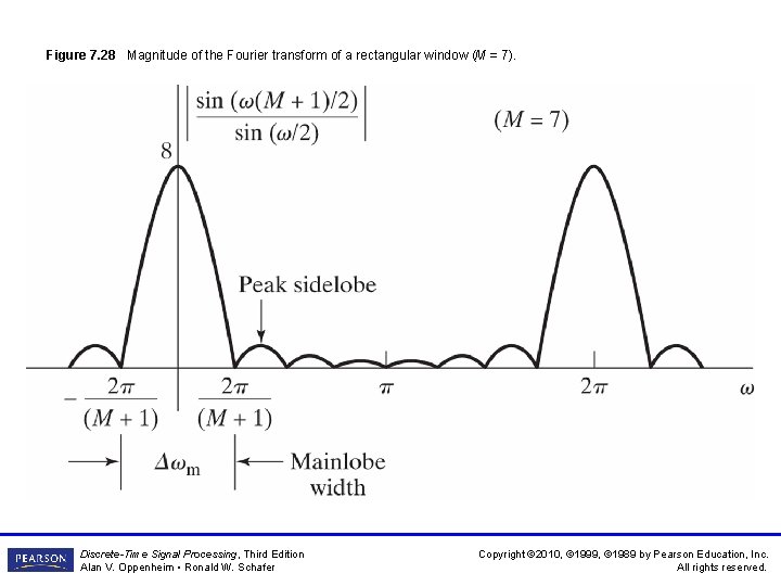 Figure 7. 28 Magnitude of the Fourier transform of a rectangular window (M = Figure 7. 28 Magnitude of the Fourier transform of a rectangular window (M =