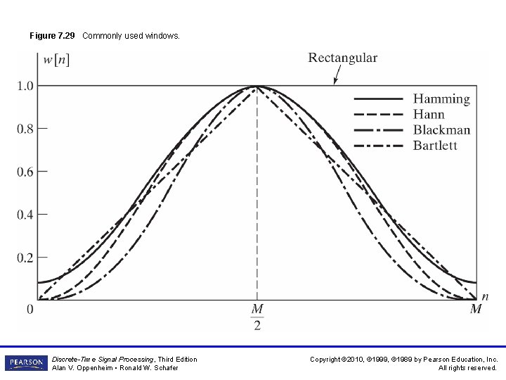 Figure 7. 29 Commonly used windows. Discrete-Time Signal Processing, Third Edition Alan V. Oppenheim Figure 7. 29 Commonly used windows. Discrete-Time Signal Processing, Third Edition Alan V. Oppenheim