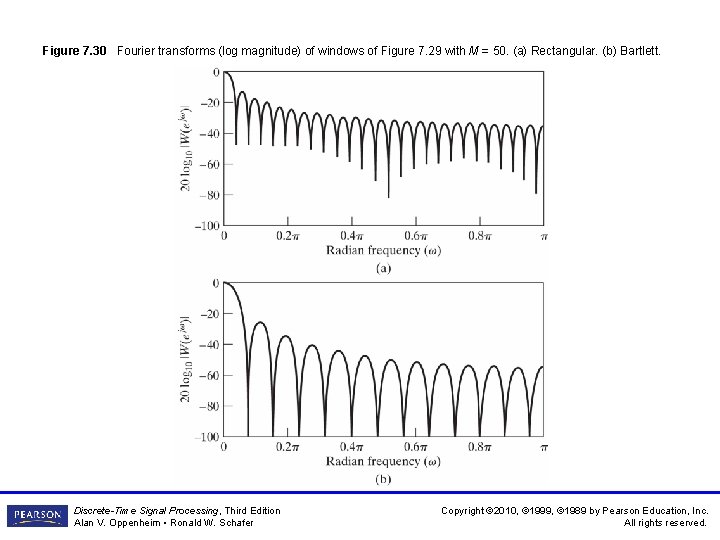 Figure 7. 30 Fourier transforms (log magnitude) of windows of Figure 7. 29 with Figure 7. 30 Fourier transforms (log magnitude) of windows of Figure 7. 29 with