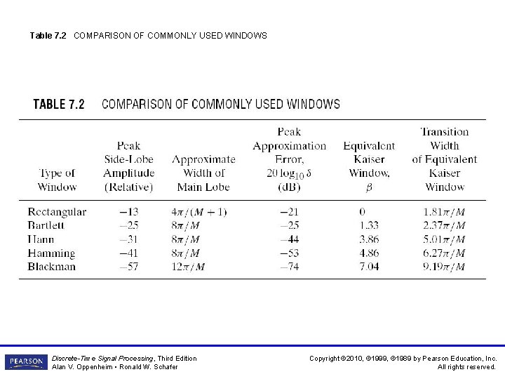 Table 7. 2 COMPARISON OF COMMONLY USED WINDOWS Discrete-Time Signal Processing, Third Edition Alan Table 7. 2 COMPARISON OF COMMONLY USED WINDOWS Discrete-Time Signal Processing, Third Edition Alan