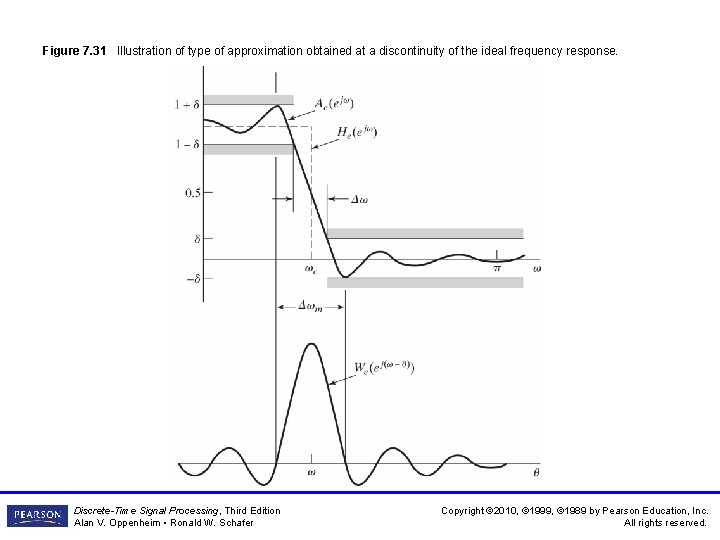 Figure 7. 31 Illustration of type of approximation obtained at a discontinuity of the Figure 7. 31 Illustration of type of approximation obtained at a discontinuity of the