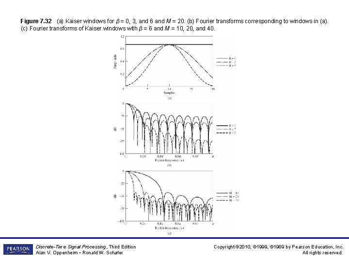 Figure 7. 32 (a) Kaiser windows for β = 0, 3, and 6 and Figure 7. 32 (a) Kaiser windows for β = 0, 3, and 6 and