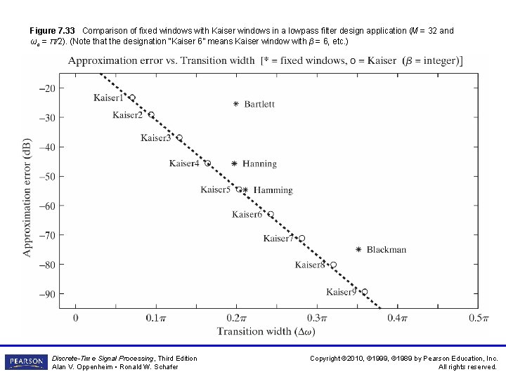 Figure 7. 33 Comparison of fixed windows with Kaiser windows in a lowpass filter Figure 7. 33 Comparison of fixed windows with Kaiser windows in a lowpass filter