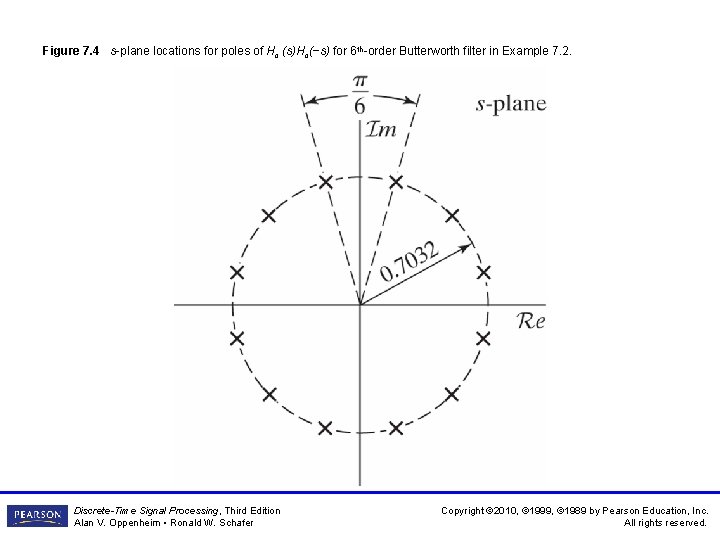 Figure 7. 4 s-plane locations for poles of Hc (s)Hc(−s) for 6 th-order Butterworth Figure 7. 4 s-plane locations for poles of Hc (s)Hc(−s) for 6 th-order Butterworth