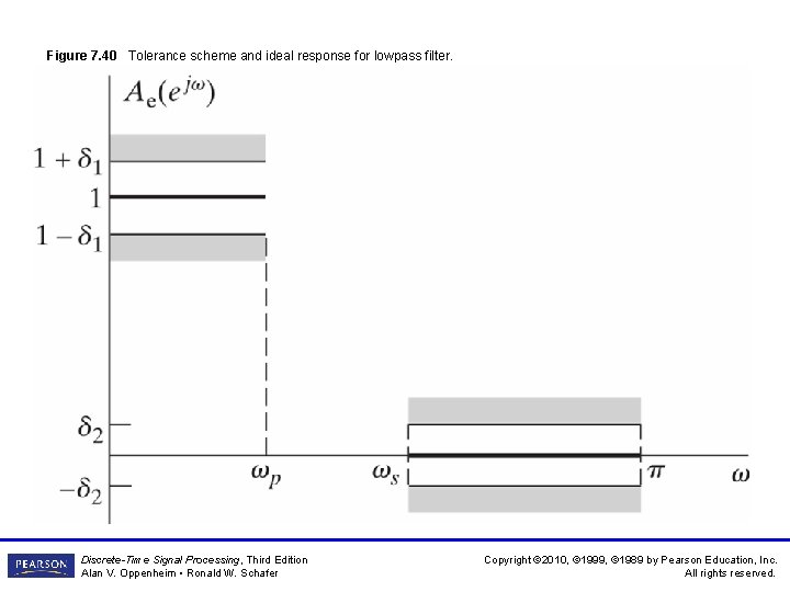Figure 7. 40 Tolerance scheme and ideal response for lowpass filter. Discrete-Time Signal Processing, Figure 7. 40 Tolerance scheme and ideal response for lowpass filter. Discrete-Time Signal Processing,