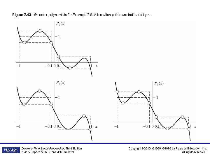 Figure 7. 43 5 th-order polynomials for Example 7. 8. Alternation points are indicated Figure 7. 43 5 th-order polynomials for Example 7. 8. Alternation points are indicated