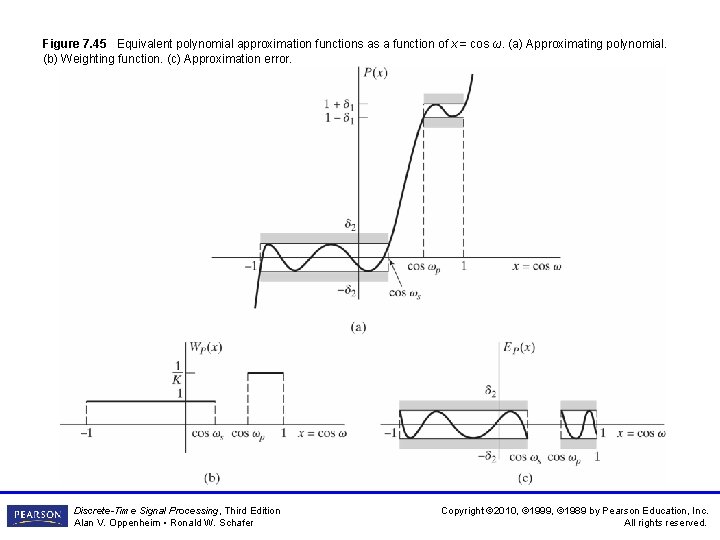 Figure 7. 45 Equivalent polynomial approximation functions as a function of x = cos Figure 7. 45 Equivalent polynomial approximation functions as a function of x = cos