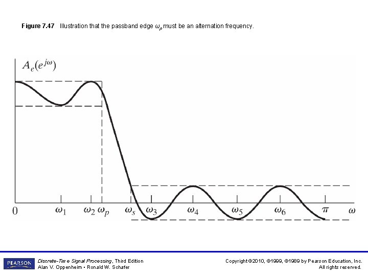 Figure 7. 47 Illustration that the passband edge ωp must be an alternation frequency. Figure 7. 47 Illustration that the passband edge ωp must be an alternation frequency.