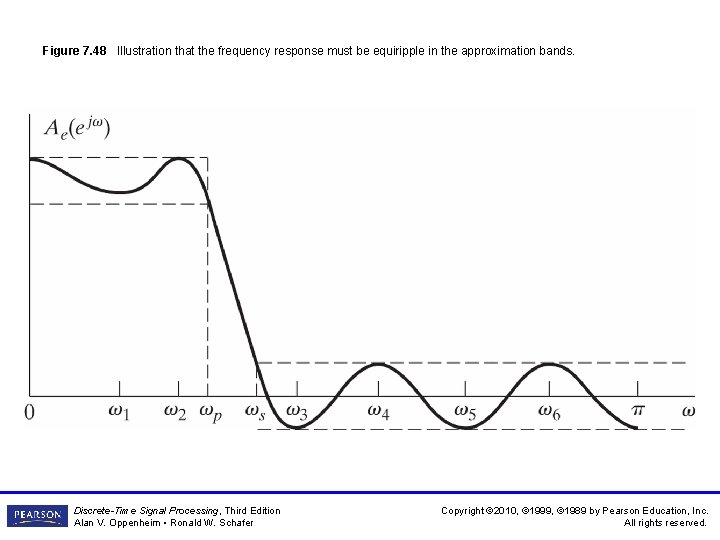Figure 7. 48 Illustration that the frequency response must be equiripple in the approximation Figure 7. 48 Illustration that the frequency response must be equiripple in the approximation