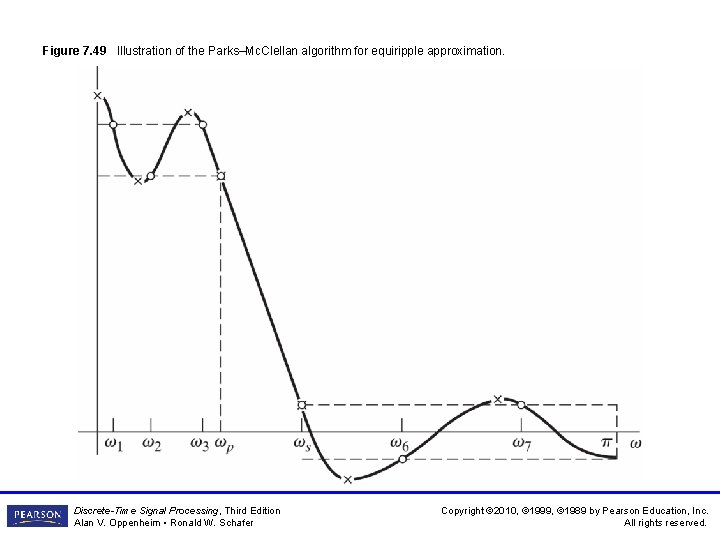 Figure 7. 49 Illustration of the Parks–Mc. Clellan algorithm for equiripple approximation. Discrete-Time Signal Figure 7. 49 Illustration of the Parks–Mc. Clellan algorithm for equiripple approximation. Discrete-Time Signal
