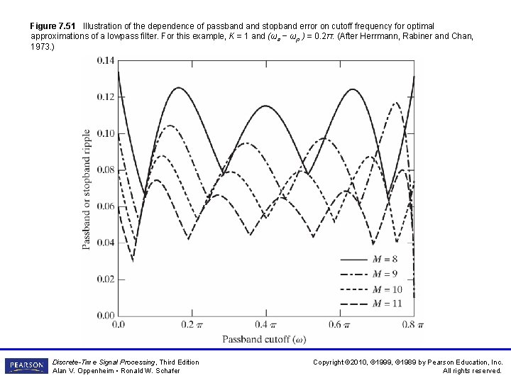 Figure 7. 51 Illustration of the dependence of passband stopband error on cutoff frequency Figure 7. 51 Illustration of the dependence of passband stopband error on cutoff frequency