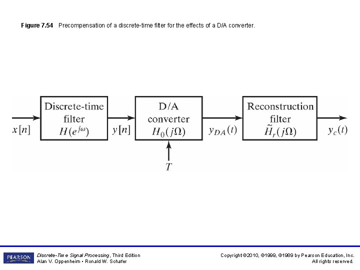 Figure 7. 54 Precompensation of a discrete-time filter for the effects of a D/A Figure 7. 54 Precompensation of a discrete-time filter for the effects of a D/A