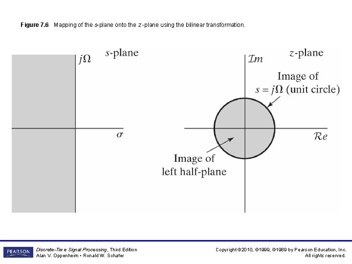 Figure 7. 6 Mapping of the s-plane onto the z -plane using the bilinear Figure 7. 6 Mapping of the s-plane onto the z -plane using the bilinear