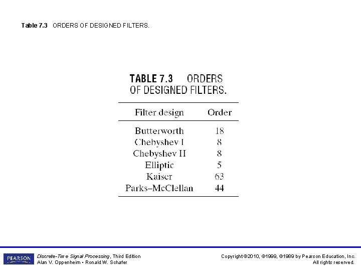 Table 7. 3 ORDERS OF DESIGNED FILTERS. Discrete-Time Signal Processing, Third Edition Alan V. Table 7. 3 ORDERS OF DESIGNED FILTERS. Discrete-Time Signal Processing, Third Edition Alan V.