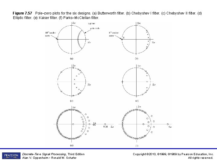 Figure 7. 57 Pole–zero plots for the six designs. (a) Butterworth filter. (b) Chebyshev Figure 7. 57 Pole–zero plots for the six designs. (a) Butterworth filter. (b) Chebyshev
