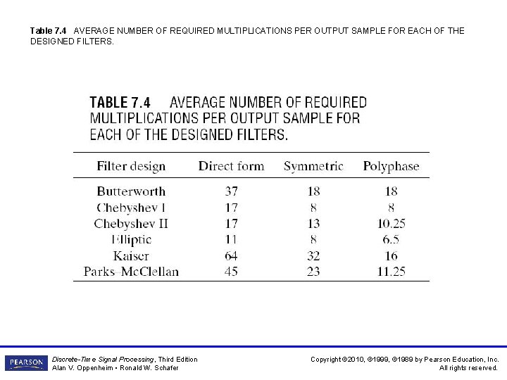 Table 7. 4 AVERAGE NUMBER OF REQUIRED MULTIPLICATIONS PER OUTPUT SAMPLE FOR EACH OF Table 7. 4 AVERAGE NUMBER OF REQUIRED MULTIPLICATIONS PER OUTPUT SAMPLE FOR EACH OF
