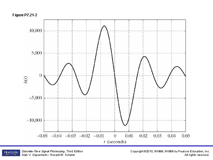 Figure P 7. 21 -2 Discrete-Time Signal Processing, Third Edition Alan V. Oppenheim • Figure P 7. 21 -2 Discrete-Time Signal Processing, Third Edition Alan V. Oppenheim •