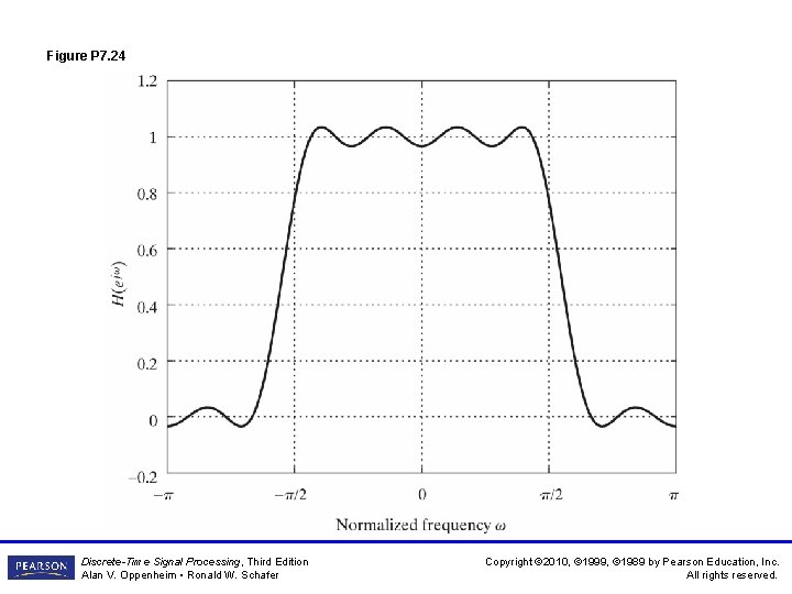 Figure P 7. 24 Discrete-Time Signal Processing, Third Edition Alan V. Oppenheim • Ronald Figure P 7. 24 Discrete-Time Signal Processing, Third Edition Alan V. Oppenheim • Ronald