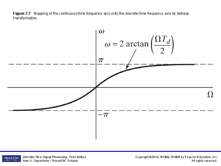 Figure 7. 7 Mapping of the continuous-time frequency axis onto the discrete-time frequency axis Figure 7. 7 Mapping of the continuous-time frequency axis onto the discrete-time frequency axis