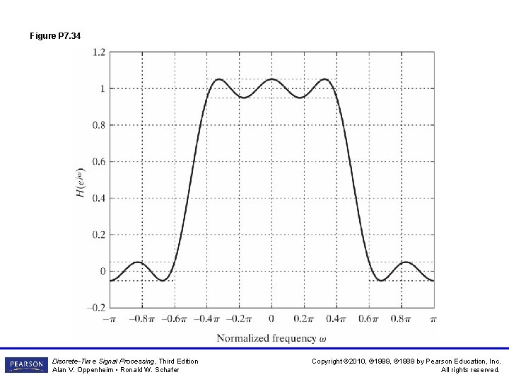 Figure P 7. 34 Discrete-Time Signal Processing, Third Edition Alan V. Oppenheim • Ronald Figure P 7. 34 Discrete-Time Signal Processing, Third Edition Alan V. Oppenheim • Ronald