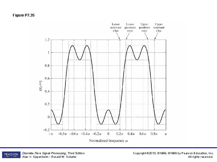Figure P 7. 35 Discrete-Time Signal Processing, Third Edition Alan V. Oppenheim • Ronald Figure P 7. 35 Discrete-Time Signal Processing, Third Edition Alan V. Oppenheim • Ronald