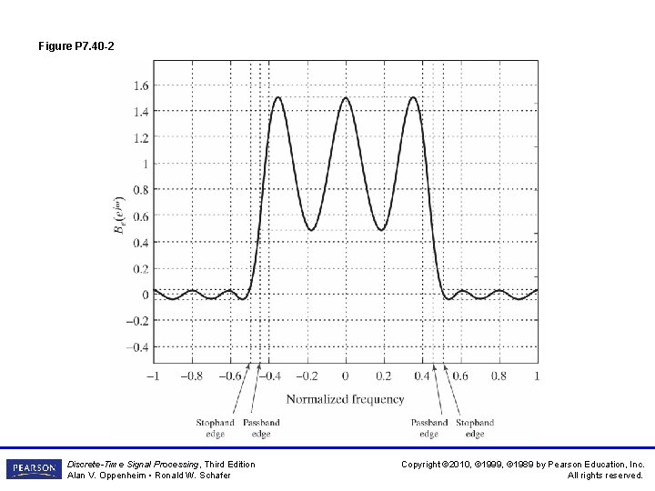 Figure P 7. 40 -2 Discrete-Time Signal Processing, Third Edition Alan V. Oppenheim • Figure P 7. 40 -2 Discrete-Time Signal Processing, Third Edition Alan V. Oppenheim •
