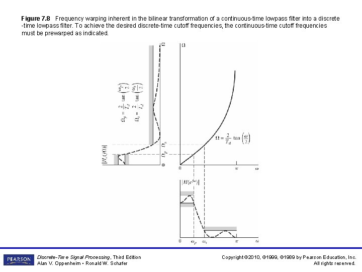 Figure 7. 8 Frequency warping inherent in the bilinear transformation of a continuous-time lowpass Figure 7. 8 Frequency warping inherent in the bilinear transformation of a continuous-time lowpass