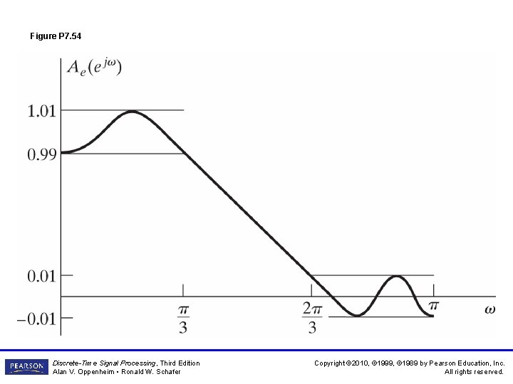 Figure P 7. 54 Discrete-Time Signal Processing, Third Edition Alan V. Oppenheim • Ronald Figure P 7. 54 Discrete-Time Signal Processing, Third Edition Alan V. Oppenheim • Ronald