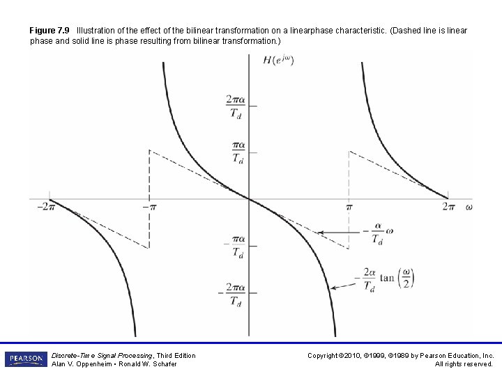 Figure 7. 9 Illustration of the effect of the bilinear transformation on a linearphase Figure 7. 9 Illustration of the effect of the bilinear transformation on a linearphase