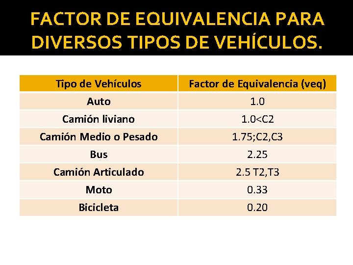  FACTOR DE EQUIVALENCIA PARA DIVERSOS TIPOS DE VEHÍCULOS. Tipo de Vehículos Factor de