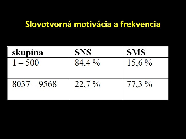 Slovotvorná motivácia a frekvencia Slovotvorná motivácia a frekvencia