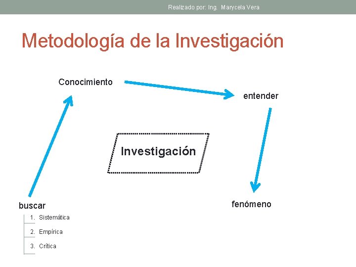 Realizado por: Ing. Marycela Vera Metodología de la Investigación Conocimiento entender Investigación buscar 1.