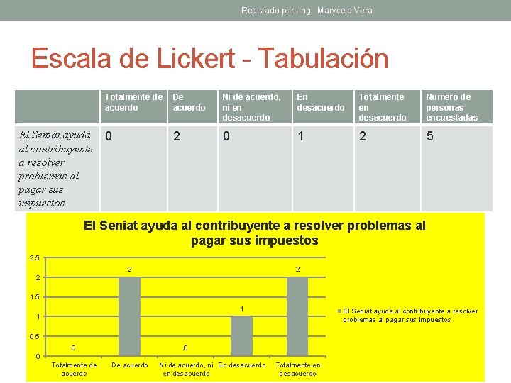 Realizado por: Ing. Marycela Vera Escala de Lickert - Tabulación El Seniat ayuda al