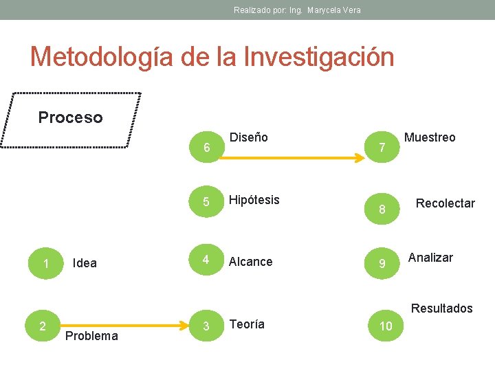 Realizado por: Ing. Marycela Vera Metodología de la Investigación Proceso 6 1 Idea Diseño