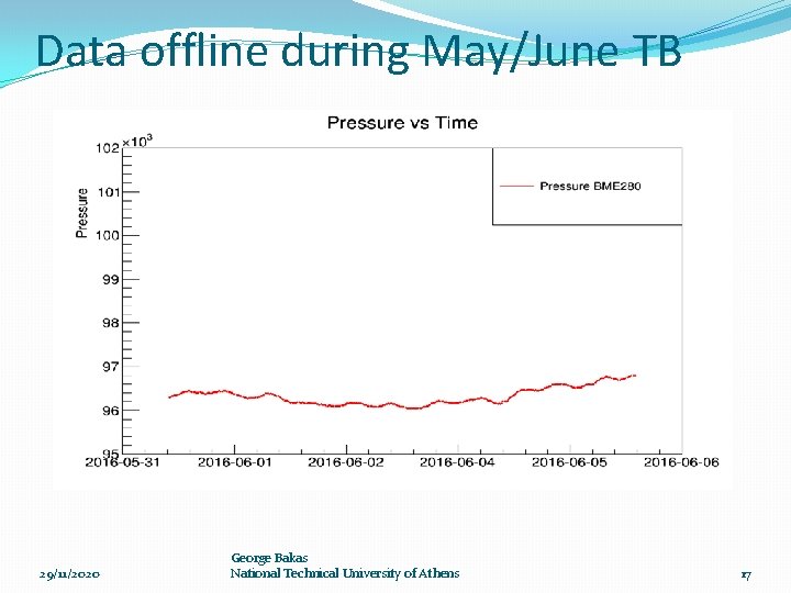 Data offline during May/June TB 29/11/2020 George Bakas National Technical University of Athens 17