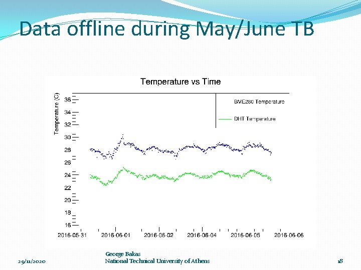 Data offline during May/June TB 29/11/2020 George Bakas National Technical University of Athens 18