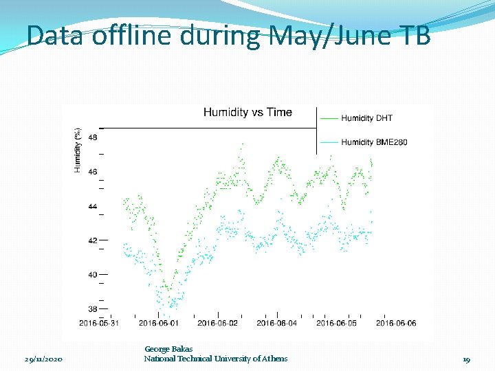 Data offline during May/June TB 29/11/2020 George Bakas National Technical University of Athens 19