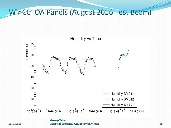 Win. CC_OA Panels (August 2016 Test Beam) 29/11/2020 George Bakas National Technical University of