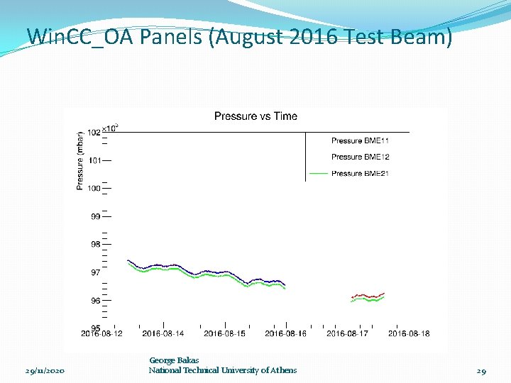 Win. CC_OA Panels (August 2016 Test Beam) 29/11/2020 George Bakas National Technical University of