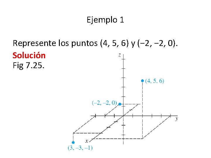 Ejemplo 1 Represente los puntos (4, 5, 6) y (− 2, 0). Solución Fig